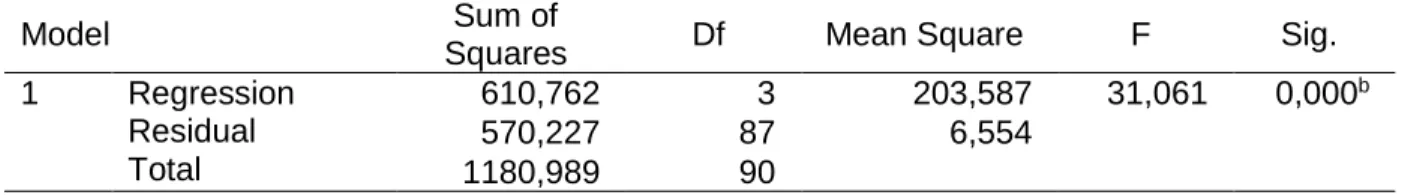 Tabel 4 Hasil Uji Statistik F  ANOVA a