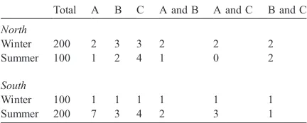 Table 2 shows the number of transactions for each