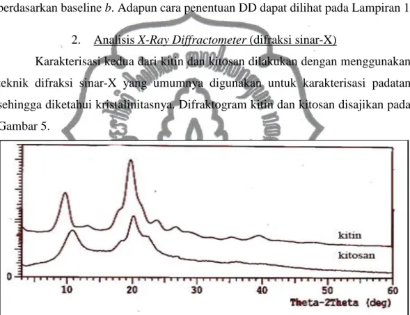 Gambar 5. Difraktogram kitin dan kitosan 