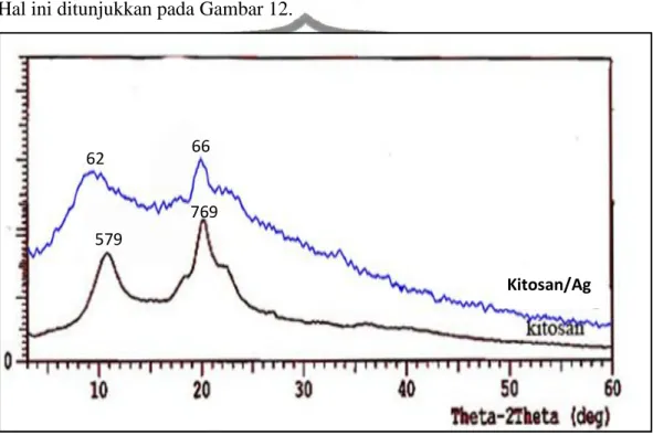 Gambar 12. Perubahan difraktogram kitosan 
