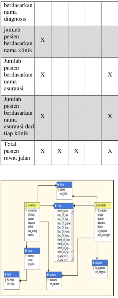 Gambar 4 Fact Constellation Schema 