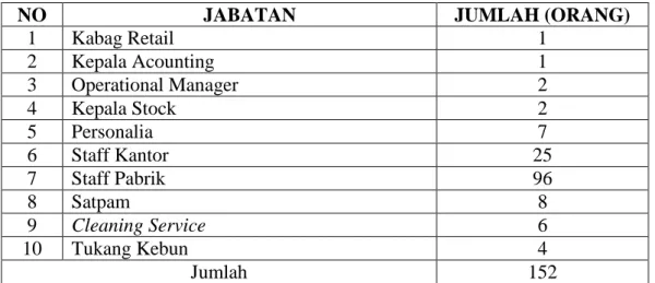 Tabel  1.1 Data Jumlah  Karyawan  pada  PT.  Kopi  Bali Factory Tour    tahun  2015 