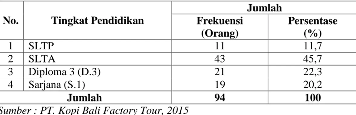 Tabel  4.3  Distribusi  Responden  Menurut  Pendidikan  Pada  PT.  Kopi  Bali  Factory Tour 