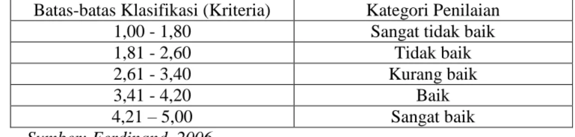 Tabel 4.6  Kriteria dan Kategori Penilaian Jawaban kuisioner  Batas-batas Klasifikasi (Kriteria)  Kategori Penilaian 