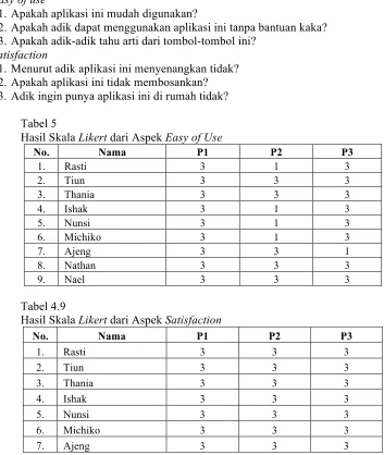 Tabel 5 Hasil Skala Likert dari Aspek Easy of Use 
