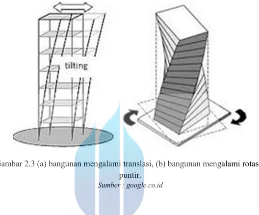 Gambar 2.3 (a) bangunan mengalami translasi, (b) bangunan mengalami rotasi /  puntir. 