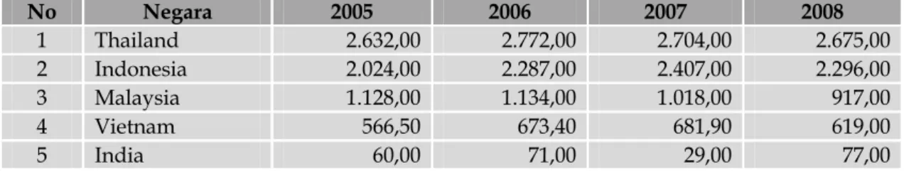 Tabel 1. Gross Ekspor Karet Alam Tahun 2005-2008 (000 ton)  No  Negara  2005  2006  2007  2008  1  Thailand  2.632,00 2.772,00 2.704,00 2.675,00  2  Indonesia  2.024,00 2.287,00 2.407,00 2.296,00  3  Malaysia  1.128,00 1.134,00 1.018,00 917,00  4  Vietnam 