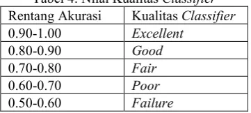 Tabel 4. Nilai Kualitas Classifier 