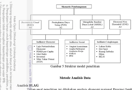 Gambar 5 Struktur model penelitian 