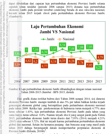 Gambar 8 Laju pertumbuhan ekonomi Jambi dibandingkan dengan rataan nasional  