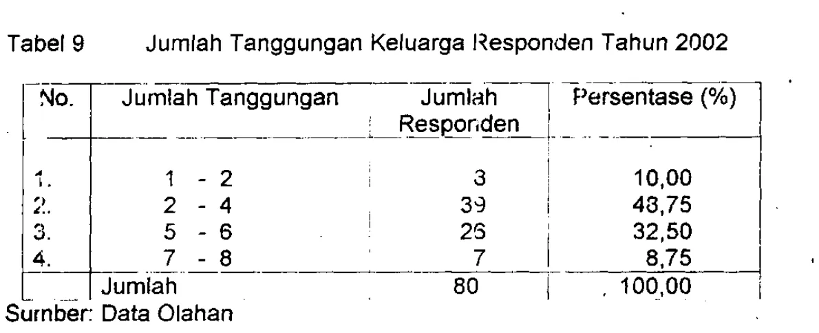 Tabel 9 Jumlah Tanggungan Keluarga Responden Tahun 2002 