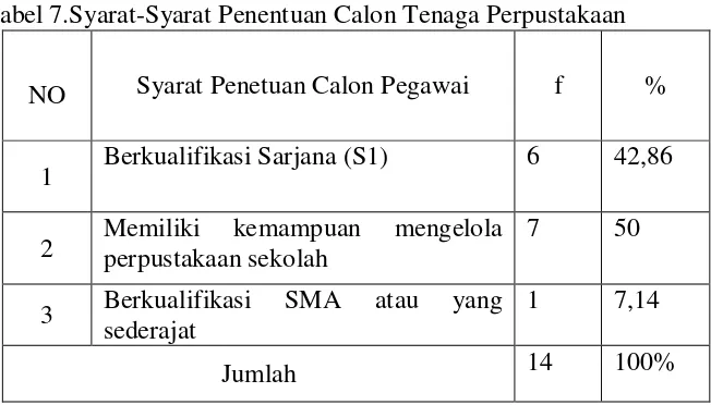 Tabel 7.Syarat-Syarat Penentuan Calon Tenaga Perpustakaan 