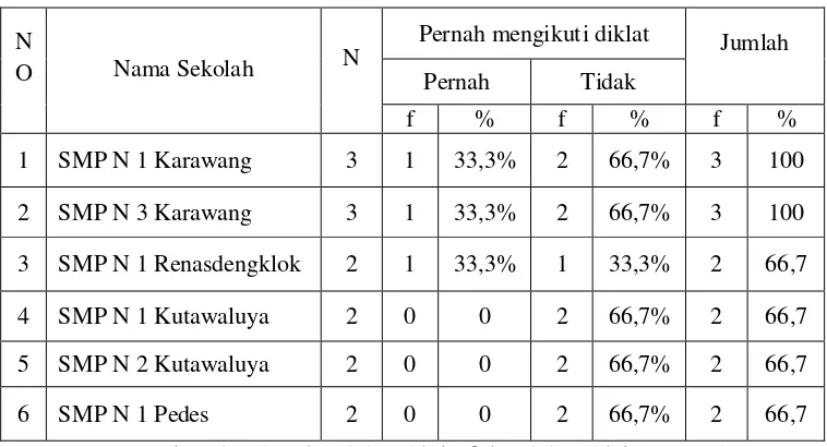 Tabel 11. Proporsi Pembinaan Tenaga Perpustakaan 