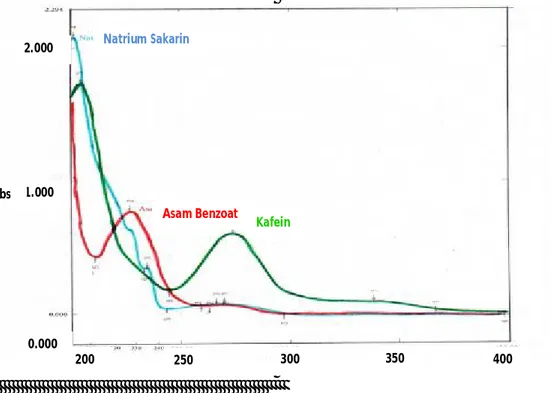 Gambar 1. Spektrum UV Optimum  Pemisahan Asam Benzoat, Natrium Sakarin dan  Kafein  dengan  konsentrasi  masing-masing  10  mg/L,  dengan  λ   200-400  nm 