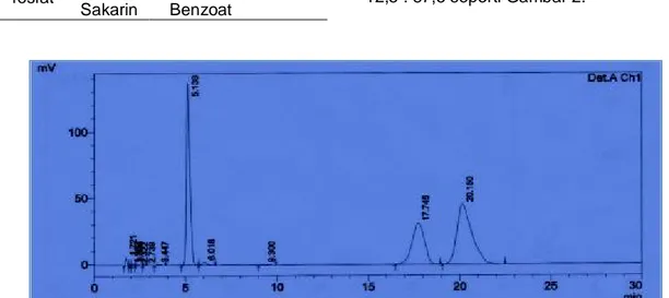 Tabel 1. Pengaruh pH bufer fosfat sebagai  campuran  fasa  gerak  terhadap  waktu  pemisahan  asam  benzoat,  natrium  sakarin,  dan  kafein  dengan komposisi 10 : 90 dengan  laju alir 1 mL/min 