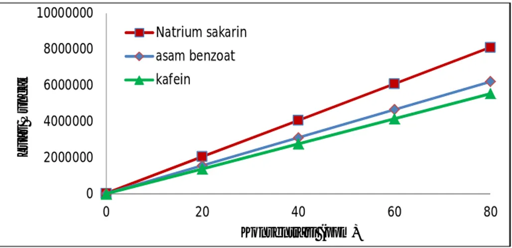 Gambar 3.  Kurva kalibrasi ( ♦  asam benzoat, ▀ natrium sakarin, ▲kafein)  Berdasarkan  hasil  pengukuran, 