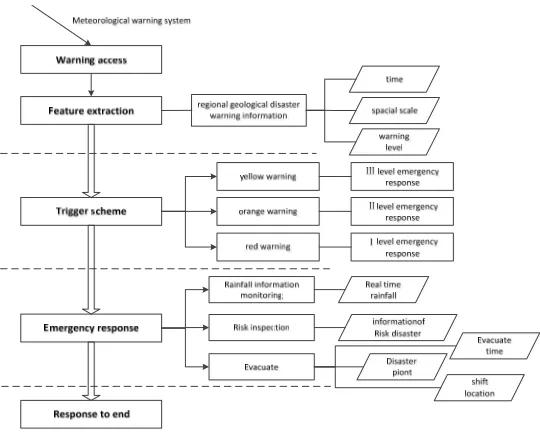 Figure 2. Information flow of regional geological disaster emergency response 