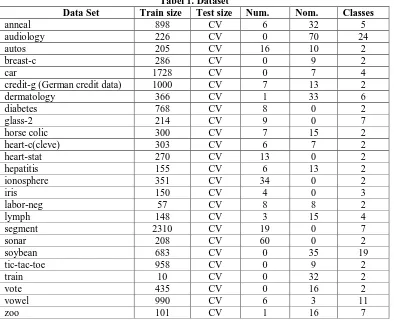 Tabel 1. Dataset Test size CV 