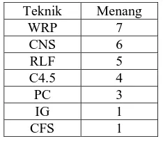 Tabel 5. Ranking Teknik Seleksi Atribut pada algoritma C4.5  