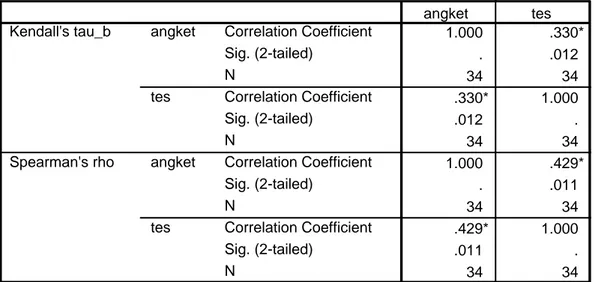 Tabel A.3.  Uji Korelasi Angket dan Tes Kelompok Eksperimen  Correlations 1.000 .330* 