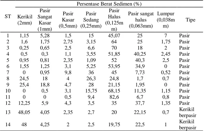 Tabel 1. Persen berat sedimen berdasarkan ukuran fraksi. 
