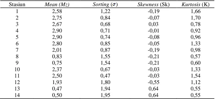 Tabel 2. Nilai stastistik sedimen. 