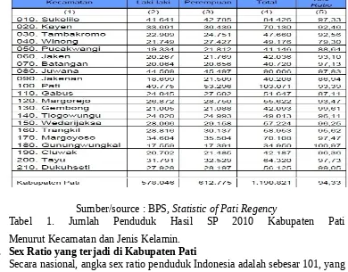 Tabel  1.  Jumlah  Penduduk  Hasil  SP  2010  Kabupaten  Pati
