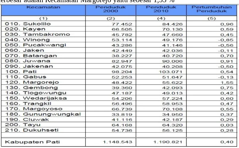 Tabel 2. Sex Ratio Kabupaten Pati