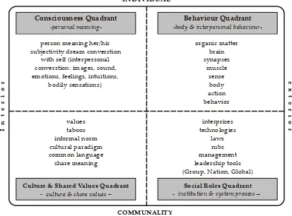 Gambar 4. Konsep Integral yang diadaptasi dari Wilber dan Paunchard (Effendy, 2013) 