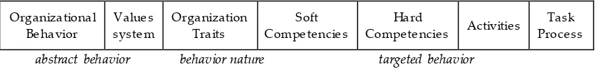 Gambar 5. Organization’s competencies in a continuous behavioral space (adaptasi dari Rosas, et.al