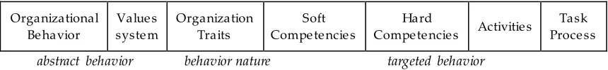 Gambar 5. Organization’s competencies in a continuous behavioral space (adaptasi dari Rosas, et.al