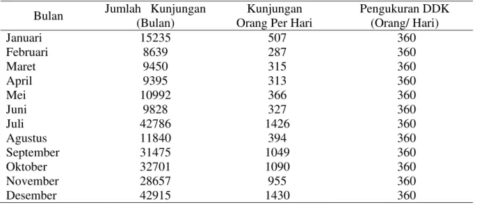 Tabel 6. Jumlah kunjungan wisatawan Pantai Kartini pada tahun 2016. 