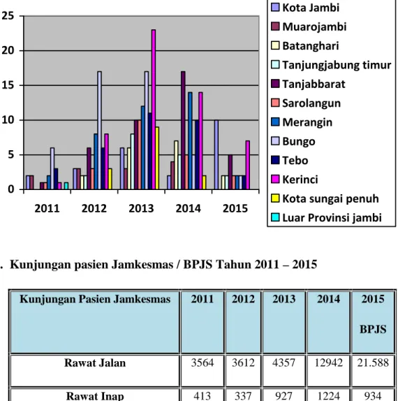 Grafik Data Psien Pasung RSJD Provinsi Jambi Tahun 2011 – 2015 :