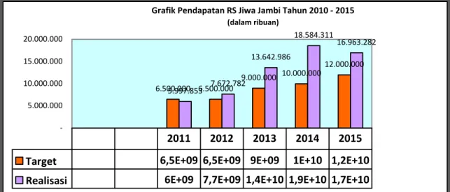 Grafik Pendapatan RS Jiwa Jambi Tahun 2010 - 2015 (dalam ribuan) 6.500.000 6.500.000 9.000.000 10.000.000 12.000.000 5.997.853 7.672.782 13.642.986 18.584.311 16.963.282 -5.000.00010.000.00015.000.00020.000.000