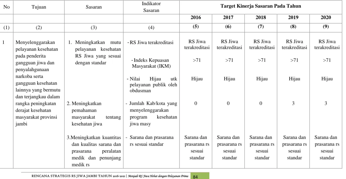 Tabel 4.2. Tujuan dan Sasaran Jangka Menengah RS Jiwa Daerah Provinsi Jambi