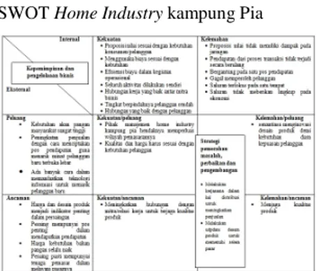 Tabel 3. Bentuk Penilaian analisis SWOT Home Industry kampung Pia