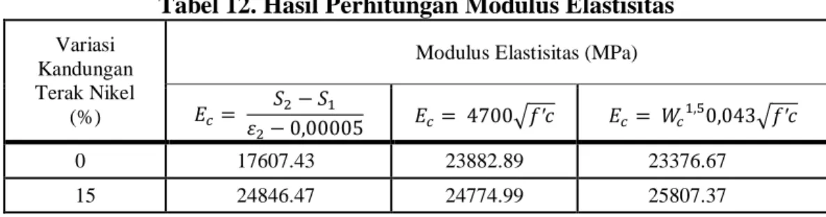 Tabel  12  di  bawah  ini  memperlihatkan  perbandingan  nilai  modulus  elastisitas  beton  secara  eksperimental  berdasarkan  ASTM  C  469  –  02           