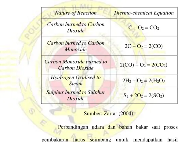 Tabel 2.2. Reaksi Kimia Pembakaran 