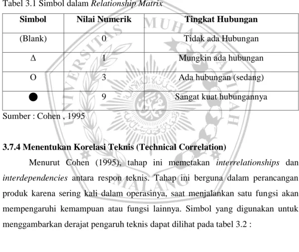 Tabel 3.1 Simbol dalam Relationship Matrix  