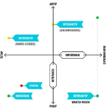 Gambar 4. Kuadran Format-format Infografis  (Sumber: Lankow, 2012)