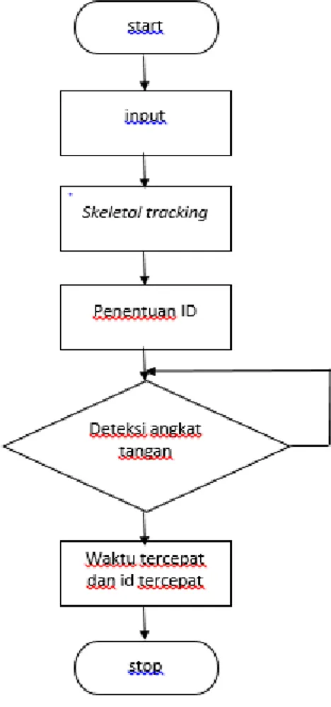 Diagram  blok  pada  Gambar  2  merupakan  penjelasan  cara  kerja  sistem  deteksi  dan  penentuan  angkat  tangan  tercepat  dalam  kelas  dcendekia