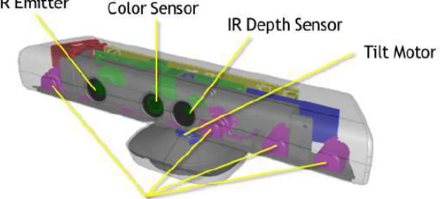 Gambar 3 Sensor Kinect [8] 