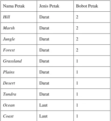 Tabel 1. Nama dan Bobot Petak 