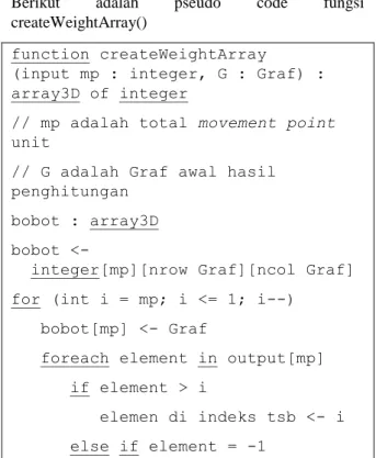 Gambar 5. Matriks representasi graf awal  Berikut  adalah  pseudo  code  fungsi  createWeightArray() 