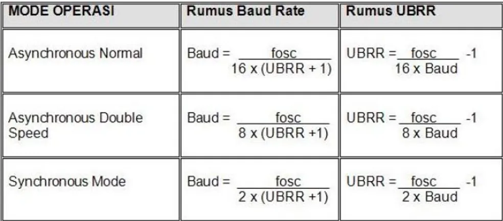 Tabel 2.1 Baud Rate 