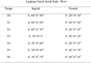 Tabel 4.1 evaluasi lingkup gerak sendi 