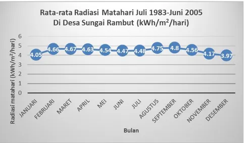 Gambar 3. 1 Intensitas radiasi matahari di Desa Sungai Rambut 3