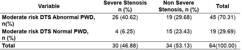 Table 2. Sensitivity and speciﬁ city test on PWD to severe stenosis