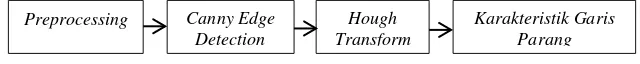 Gambar 2. Diagram proses Analisis 