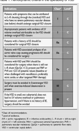 Table 1. Hemodynamic criteria in the operability of VSD9